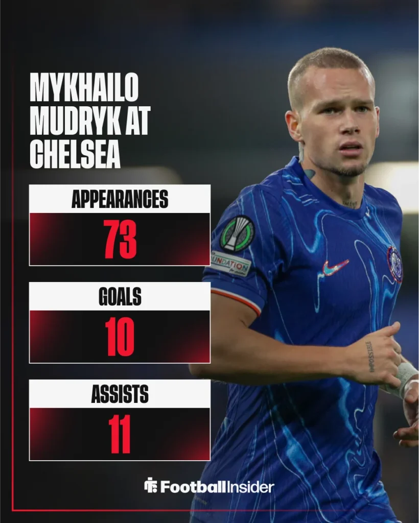 Mykhailo Mudryk_Bola Banter_Statistik di Chelsea