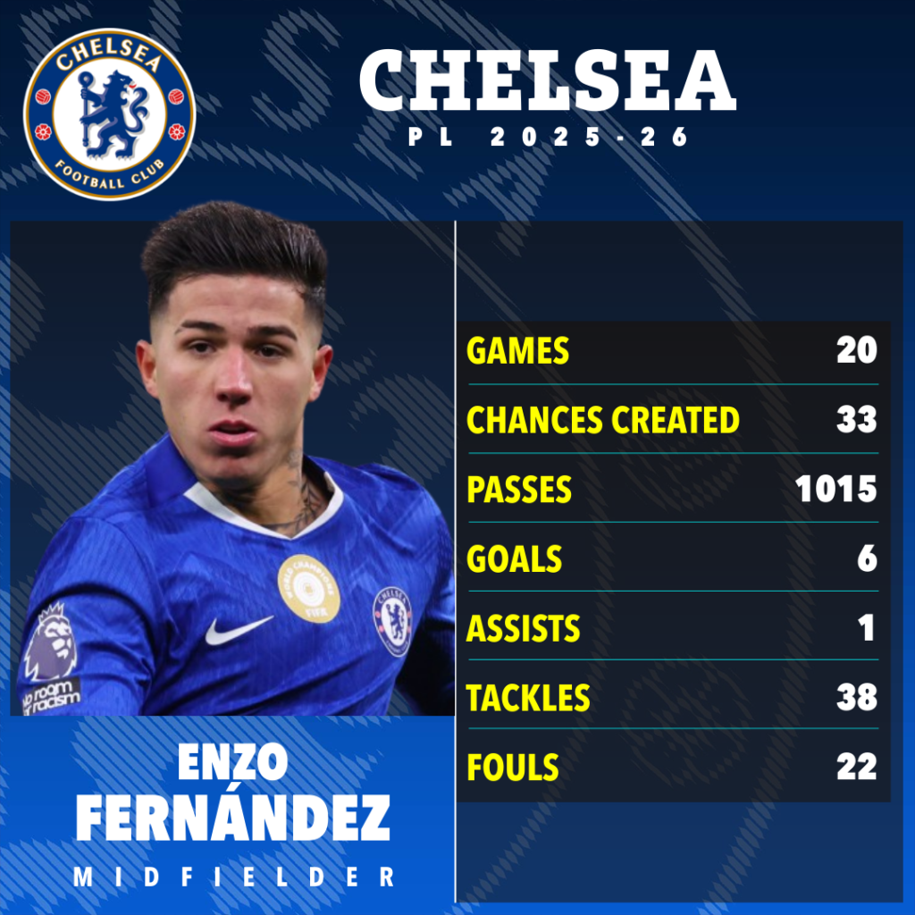 PSG incar Enzo Fernandez_Bola Banter_Statistik Enzo di Premier League 2025-26