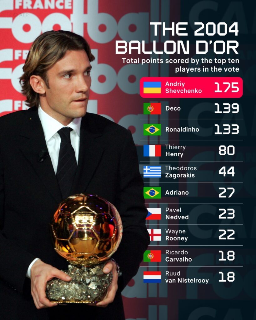 Andriy Shevchenko_Bola Banter_Ballon D'or 2004