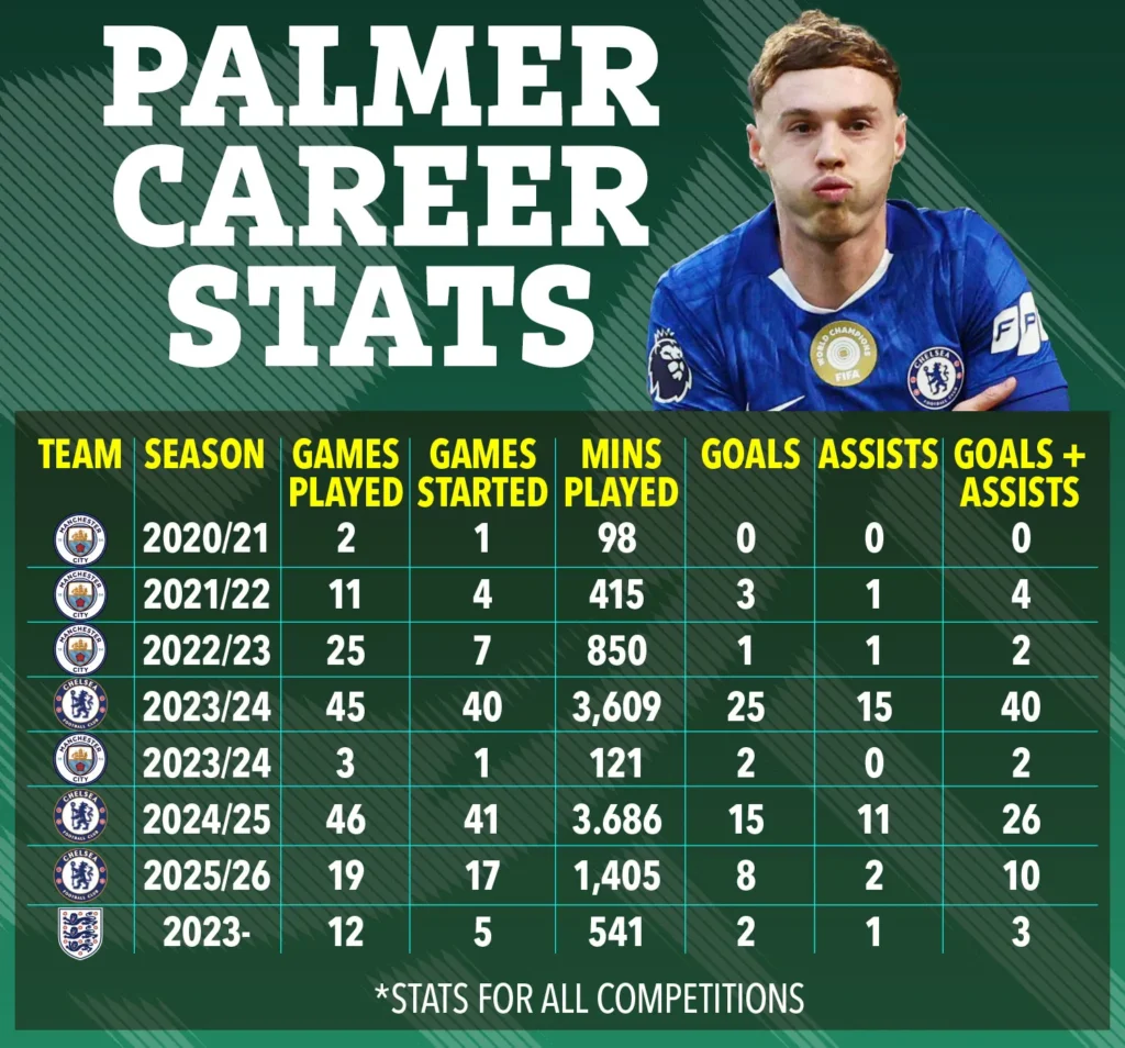 Cedera Cole Palmer_Bola Banter_statistik cole palmer