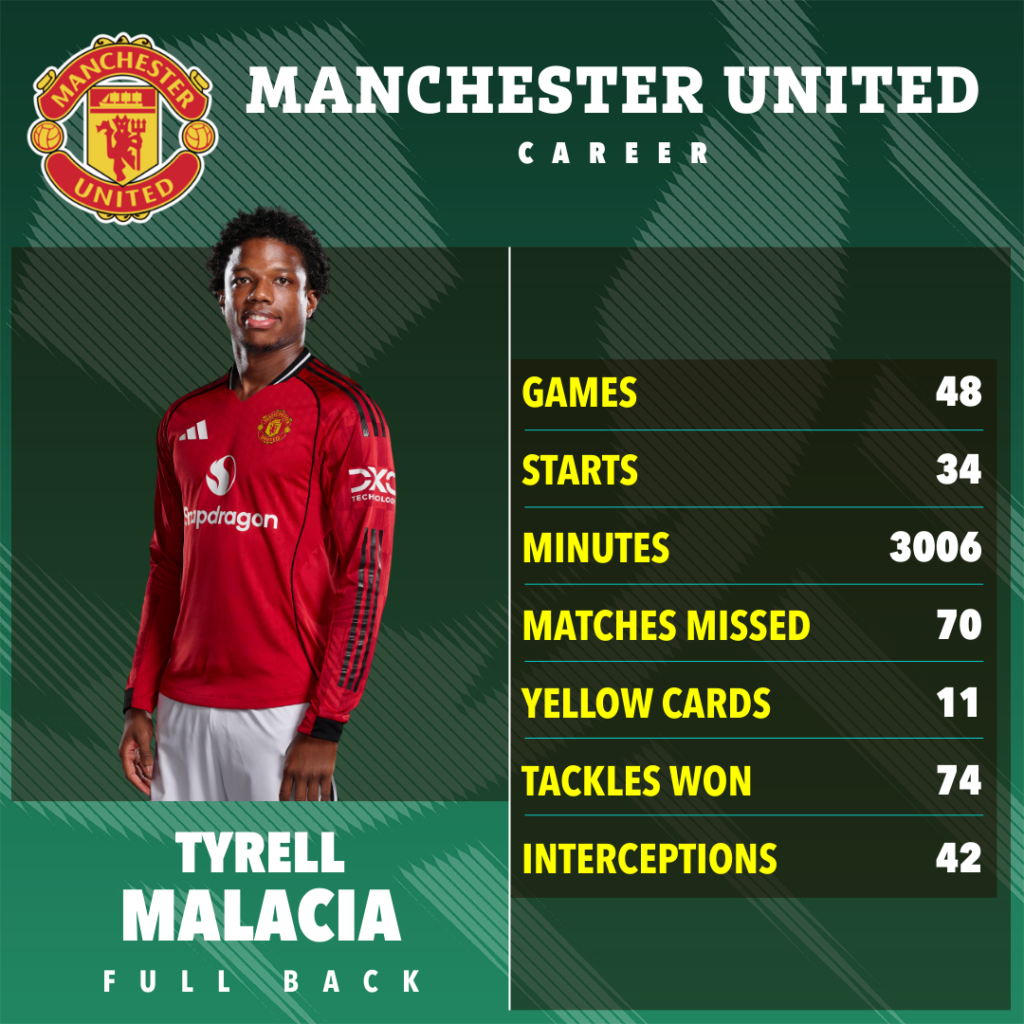 Transfer Tyrell Malacia_Bola Banter_statistik karir di manchester united