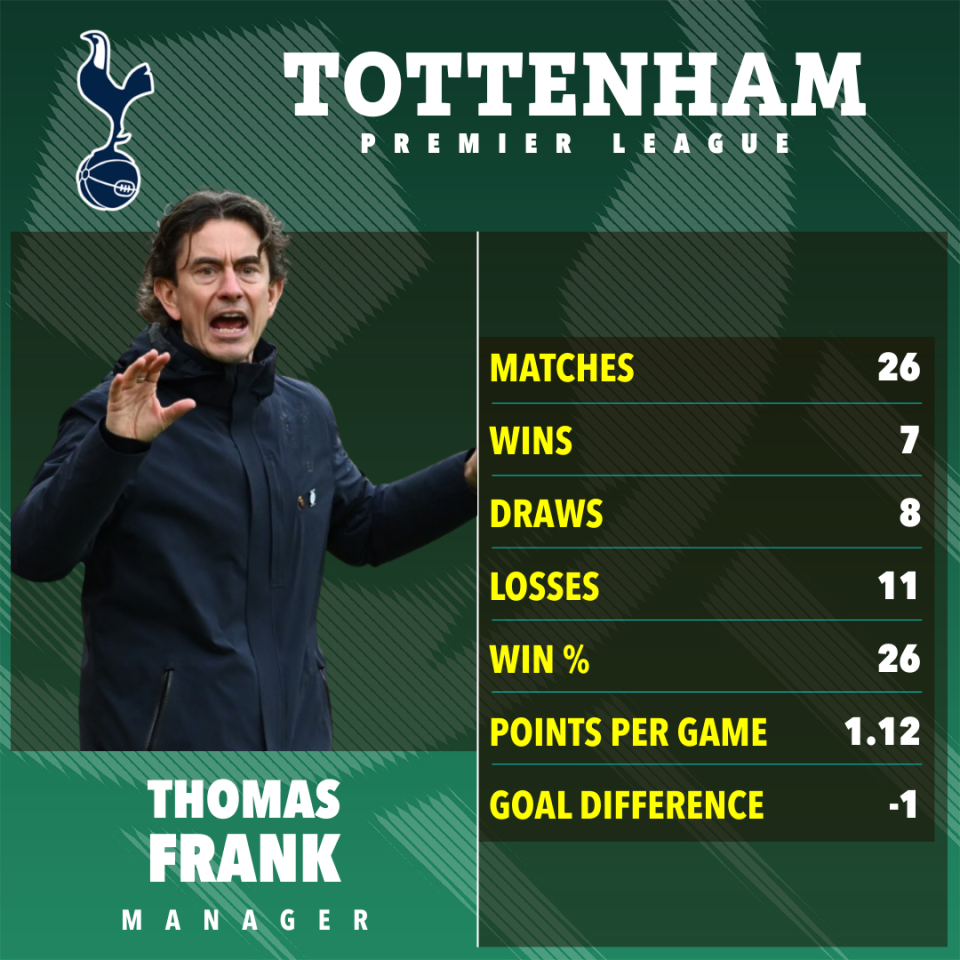 berakhirnya era Thomas Frank di Tottenham Hotspur_Bola Banter_statistik premier league